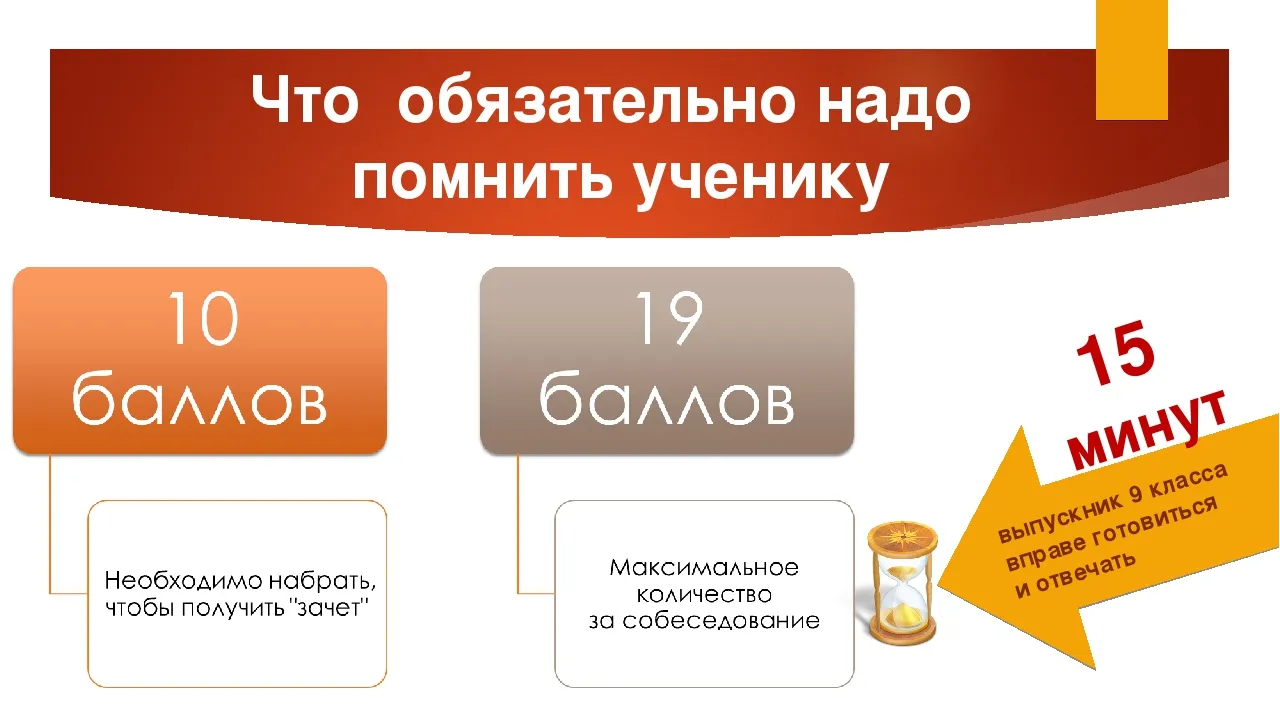 Сколько идет устное собеседование по русскому. Устное собеседование. Устное собеседование по русскому языку. Собеседование по русскому языку 9 класс. Итоговое собеседование по русскому языку.