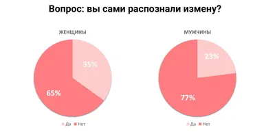 Почему мужчины изменяют? - Психологическая консультация \"Зеркало Души\"