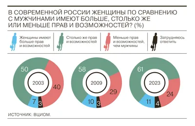 Большинство считает, что у мужчин и женщин в России равные права и  возможности - Коммерсантъ