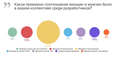 Почему женщин-программистов сильно меньше мужчин? Инфографика опроса от  «Моего круга» / Хабр