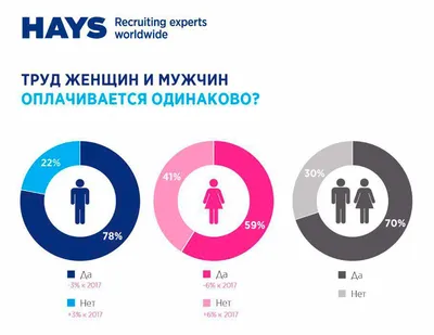 Женщины VS мужчин: равны ли возможности карьеры? | Retail.ru
