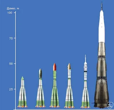 Краткое изложение освоения космоса СССР, типы ракет и самые значимые победы  на этом поприще. Часть 1 / Хабр