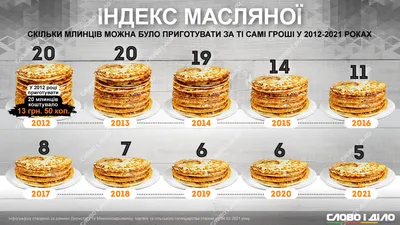 Когда Масленица в 2021 году: как празднуют