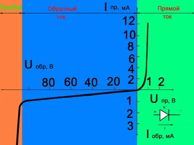 Файл:Вольт-амперная характеристика полупроводникового диода.png — Википедия