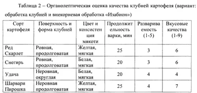 Картофель - Корнеплодные и клубнеплодные растения - Овощные культуры -  GreenInfo.ru