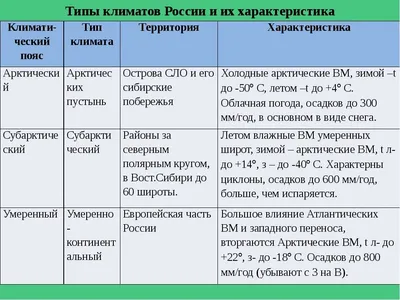 Климатические зоны РФ - Россия и регионы - Векторные карты в формате PDF |  Каталог векторных карт