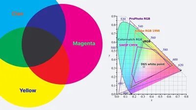 Цветовые модели RGB,CMYK, HSB - Все что надо знать