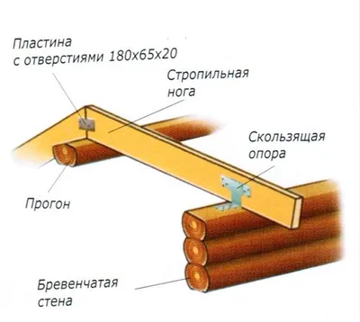 Мауэрлат для двускатной крыши: схема монтажа своими руками. Легкая  пошаговая инструкция с описанием, что это такое, и как установить