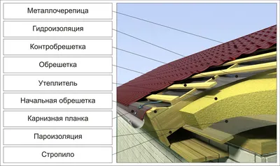 Металлочерепица - монтаж кровли частного дома из металлочерепицы.