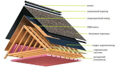 Правила монтажа битумной черепицы - metallocherepica.biz