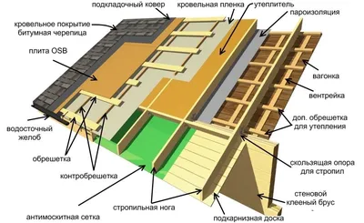 Устройство кровли из мягкой черепицы: технология, этапы установки, нюансы  монтажного процесса