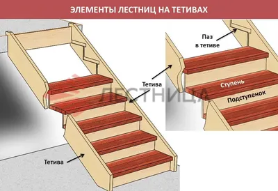 Тетива для лестницы - модели, размеры и способы креплений