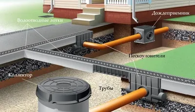 Монтаж и установка ливневой системы канализации