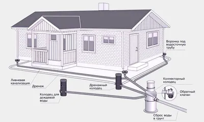 Монтаж ливневой канализации - цены на работы в СПБ | АРС
