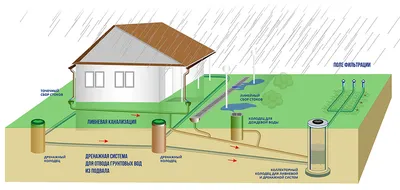 Устройство ливневой канализации. Конструкция подземной ливневой канализации