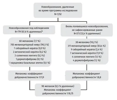 Меланома кожи - о болезни, алгоритм обследования, тесты и анализы