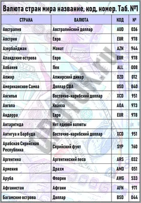 Валюта стран мира название1 | Мир, Обществознание, Страна