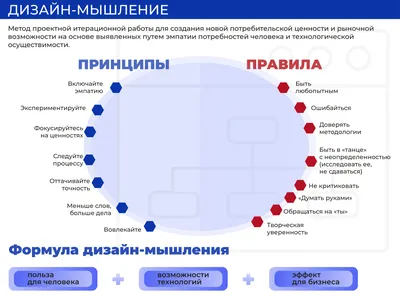 Дизайн-мышление: проектируем инновационные решения