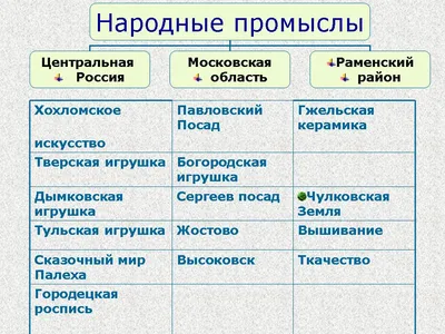 Народные промыслы