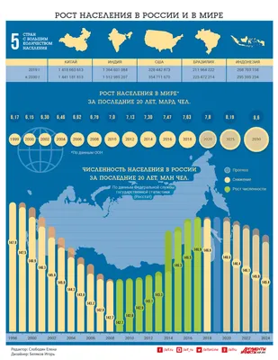 Население России сокращается пятый год подряд. Эксперты считают, что война  может все усугубить