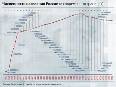 В 2021 году численность населения России заметно сократилось