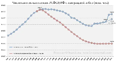 Численность населения России и США в 2022-2023 году: сравнение, где больше  плотность