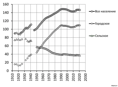 Демографические итоги послереволюционного столетия | СФИ