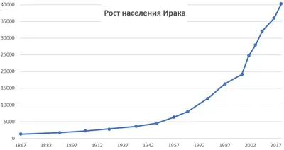 Кавказский Узел | Каким было бы население России если не революция 1917  года и катастрофы ХХ века