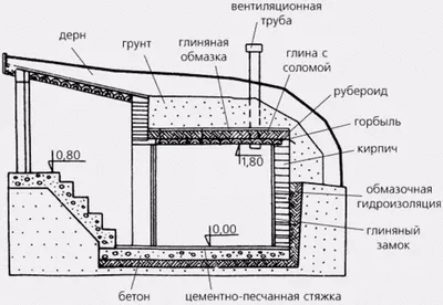 Как сделать погреб своими руками на улице или в гараже