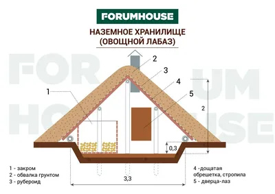 Как построить погреб на даче - Темы недели - Журнал - FORUMHOUSE