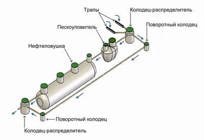 Нефтеловка, маслобензоотделитель или нефтеуловитель. - \"ЕВРОСЕПТИК\"