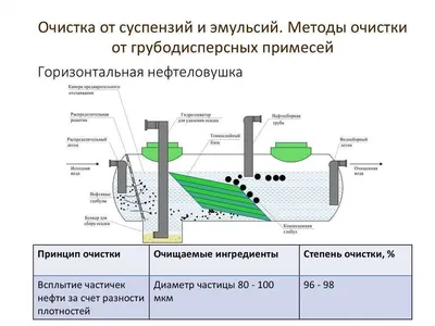 Нефтеловушка для очистки сточных вод от нефтепродуктов - характеристики и  расчет, цена