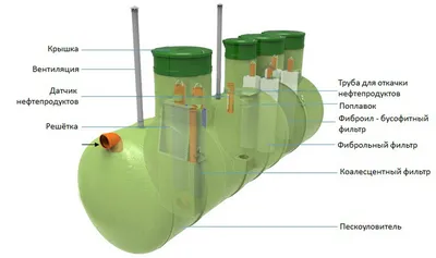 Подземные ЛОС и Нефтеловушки