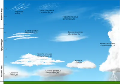 Лентикулярные облака — Сообщество «Это интересно знать...» на DRIVE2