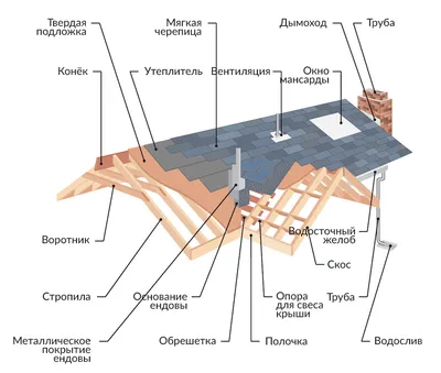 Крыша для частного дома: виды и какую лучше сделать