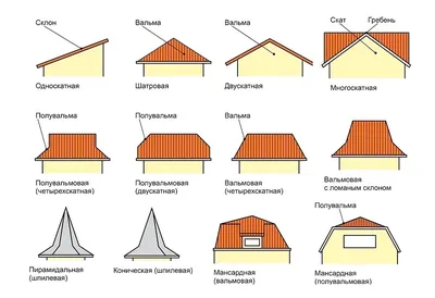 Виды крыш: по форме, популярные материалы, оптимальные углы наклона