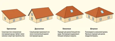 Центр мастеров кровли - Виды крыш домов Крыши бывают двух видов, это  плоская и скатная. Но, любая из них, укладывается с уклоном. Некоторые,  могут иметь уклон от тридцати до сорока пяти градусов.