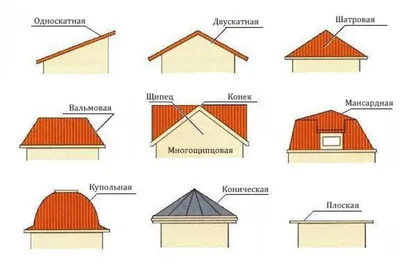 Виды крыш по конструкции для частных домов | Лесная База