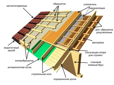 doma6x6.ru » Виды крыш