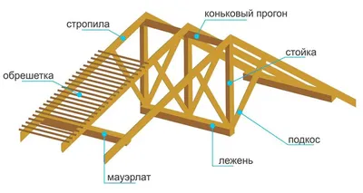 Виды кровельных покрытий для частного дома