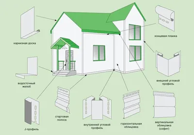 Обшивка дома сайдингом и фасадными панелями от «Идеал Строй»
