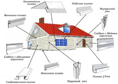 Как обшить дом сайдингом своими руками - Советы по монтажу