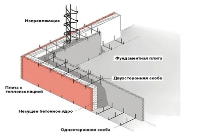 Опалубка для фундаментной плиты цена в Москве