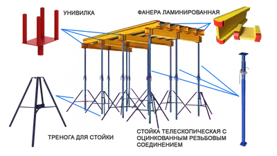Характеристика опалубки перекрытий на телескопических стойках