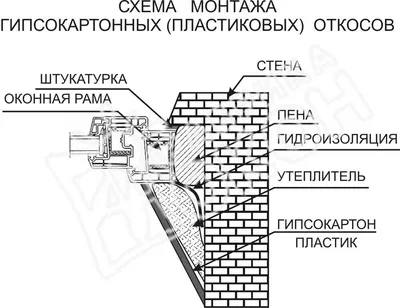 Отделка откосов окон с внутренней стороны: виды материалов, частые ошибки