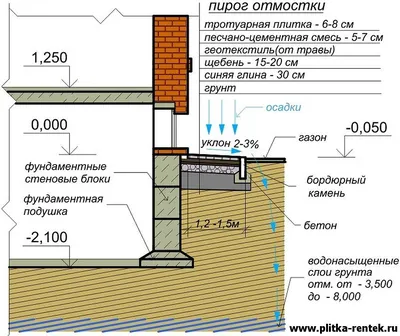 Отмостка из тротуарной плитки - отмостка вокруг дома