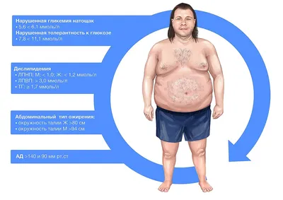 Первые симптомы ожирения: степени, лечение, почему возникает