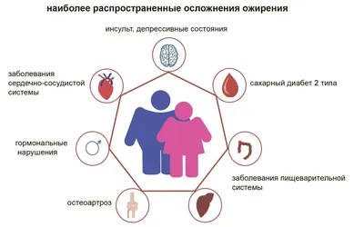 Ожирение: степени, типы, причины, диагностика и профилактика