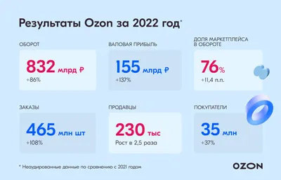 У Ozon появилась собственная банковская карта. Вот 5 причин, почему она вам  понравится - Лайфхакер