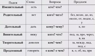 Купить Стенд Падежи в кабинет русского языка 550*550 мм 📄 с доставкой по  Беларуси | интернет-магазин СтендыИнфо.РФ